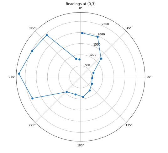 Readings at (0,3)